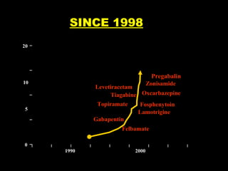 Number of Licensed Antiepileptic Drugs

SINCE 1998
20

Pregabalin
10

Zonisamide
Levetiracetam
Tiagabine Oxcarbazepine
Topiramate

5

Fosphenytoin
Lamotrigine

Gabapentin
Felbamate
0
1990

2000
Calendar Year

 