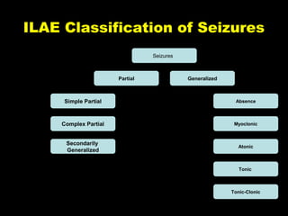 ILAE Classification of Seizures
Seizures

Partial

Generalized

Simple Partial

Absence

Complex Partial

Myoclonic

Secondarily
Generalized

Atonic

Tonic

Tonic-Clonic

C-Slide 2

 