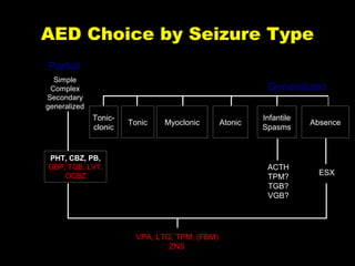 AED Choice by Seizure Type
Partial
Simple
Complex
Secondary
generalized

Generalized
Tonicclonic

Tonic

Myoclonic

PHT, CBZ, PB,
GBP, TGB, LVT,
OCBZ

Atonic

Infantile
Spasms

ACTH
TPM?
TGB?
VGB?

VPA, LTG, TPM, (FBM)
ZNS

Absence

ESX

 