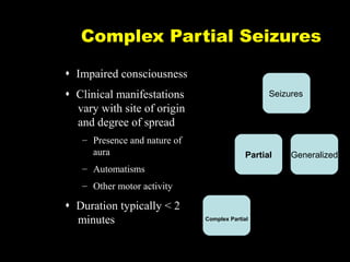 Complex Partial Seizures
 Impaired consciousness
 Clinical manifestations
vary with site of origin
and degree of spread
– Presence and nature of
aura

Seizures

Partial

Generalized

– Automatisms
– Other motor activity

 Duration typically < 2
minutes

Complex Partial

C-Slide 3

 