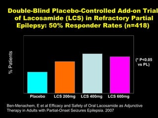 Double-Blind Placebo-Controlled Add-on Trial
of Lacosamide (LCS) in Refractory Partial
Epilepsy: 50% Responder Rates (n=418)

% Patients

41%*

38%*

33%

(* P<0.05
vs PL)

22%

Placebo

LCS 200mg

LCS 400mg

LCS 600mg

Ben-Menachem, E et al Efficacy and Safety of Oral Lacosamide as Adjunctive
Therapy in Adults with Partial-Onset Seizures Epilepsia. 2007

 