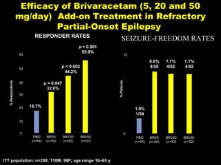 Efficacy of Brivaracetam (5, 20 and 50
mg/day) Add-on Treatment in Refractory
Partial-Onset Epilepsy
RESPONDER RATES
p = 0.001
55.8%

60

8.0%
4/50

p = 0.047
32.0%

40

7.7%
4/52

7.7%
4/52

BRV5
(n=50)

BRV20
(n=52)

BRV50
(n=52)

% Patients

% Respondents

10

p = 0.002
44.2%

50

30

20

SEIZURE-FREEDOM RATES

16.7%

1.9%
1/54

10
0

PBO
(n=54)

BRV5
(n=50)

BRV20
(n=52)

BRV50
(n=52)

ITT population: n=208; 110M, 98F; age range 16–65 y

0
PBO
(n=54)

 
