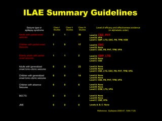 ILAE Summary Guidelines
Seizure type or
epilepsy syndrome

Class I
Studies

Class II
Studies

Class III
Studies

Level of efficacy and effectiveness evidence
(in alphabetic order)

Adults with partial-onset
seizures

2

1

30

Level A: CBZ, PHT
Level B: VPA
Level C: GBP, LTG, OXC, PB, TPM, VGB

Children with partial-onset
Seizures

1

0

17

Level A: OXC
Level B: None
Level C: CBZ, PB, PHT, TPM, VPA

Elderly adults with partialonset seizures

1

1

2

Level A: GBP,
Level B: None
Level C: CBZ

Adults with generalized
onset tonic–clonic seizures

0

0

23

Level A: None
Level B: None
Level C: CBZ, LTG, OXC, PB, PHT, TPM, VPA

Children with generalized
onset tonic–clonic seizures

0

0

14

Level A: None
Level B: None
Level C: CBZ, PB, PHT, TPM, VPA

Children with absence
Seizures

0

0

6

Level A: None
Level B: None
Level C: ESM, LTG, VPA

BECTS

0

0

2

Level A: None
Level B: None
Level C: CBZ, VPA

JME

0

0

0

Levels A, B, C: None

LTG

Reference: Epilepsia 2006:47; 1094-1120.

 