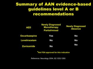 Summary of AAN evidence-based
guidelines level A or B
recommendations
AED

Newly Diagnosed
Monotherapy
Partial/mixed

Newly Diagnosed
Absence

Oxcarbazepine

Yes

No

Levetiracetam

No

No

Zonisamide

No

No

*Not FDA approved for this indication
Reference: Neurology 2004, 62:1252-1260.
C-Slide 39

 