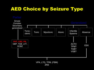 AED Choice by Seizure Type
Partial
Simple
Complex
Secondary
generalized

Generalized
Tonicclonic

Tonic

Myoclonic

PHT, CBZ, PB,
GBP, TGB, LVT,
OCBZ

Atonic

Infantile
Spasms

ACTH
TPM?
TGB?
VGB?

VPA, LTG, TPM, (FBM)
ZNS

Absence

ESX

 