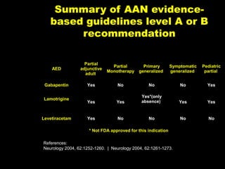 Summary of AAN evidencebased guidelines level A or B
recommendation

AED

Partial
adjunctive
adult

Partial
Monotherapy

Primary
generalized

Symptomatic
generalized

Pediatric
partial

Gabapentin

Yes

No

No

No

Yes

Yes

Yes

Yes*(only
absence)

Yes

Yes

Yes

No

No

No

No

Lamotrigine

Levetiracetam

* Not FDA approved for this indication
References:
Neurology 2004, 62:1252-1260. | Neurology 2004, 62:1261-1273.
C-Slide 40

 