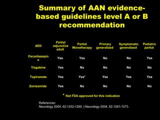 Summary of AAN evidencebased guidelines level A or B
recommendation
AED

Partial
adjunctive
adult

Partial
Monotherapy

Primary
generalized

Symptomatic
generalized

Pediatric
partial

Oxcarbazepin
e

Yes

Yes

No

No

Yes

Tiagabine

Yes

No

No

No

No

Topiramate

Yes

Yes*

Yes

Yes

Yes

Zonisamide

Yes

No

No

No

No

* Not FDA approved for this indication
References:
Neurology 2004, 62:1252-1260. | Neurology 2004, 62:1261-1273.
C-Slide 41

 