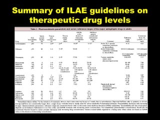 Summary of ILAE guidelines on
therapeutic drug levels

C-Slide 42

 
