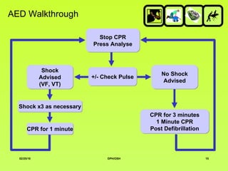 AED Walkthrough Stop CPR Press Analyse +/- Check Pulse CPR for 1 minute Shock x3 as necessary Shock Advised (VF, VT) No Shock Advised CPR for 3 minutes 1 Minute CPR Post Defibrillation 