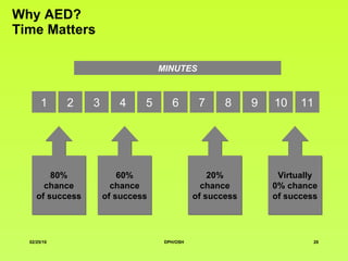 Why AED? Time Matters 80% chance of success 60% chance of success 20% chance of success Virtually 0% chance of success 1 2 3 4 5 6 7 8 9 10 11 MINUTES 