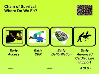Chain of Survival Where Do We Fit? Early Access Early CPR Early Defibrillation Early Advanced Cardiac Life Support ACLS 