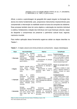 26


                                  processo contínuo de criação cultural. (HORTA, M. de L. P.; GRUNBERG,
                                  E.; MONTEIRO, A. Q., 1999, p. 6, grifo do autor)



Afinal, o ensino e aprendizagem de geografia têm papel singular na formação dos
alunos do ensino fundamental, pois, proporciona instrumentos imprescindíveis para
compreensão e intervenção na realidade social na busca da conquista da cidadania.
Esse processo também deve ter como objetivo a valorização da memória individual
e coletiva, fortalecendo a relação dos indivíduos com suas heranças culturais, capaz
de despertar o compromisso de preservar o patrimônio cultural local, regional,
nacional e mundial.

Para melhor aplicação dessa ferramenta sugere-se adotar as etapas descritas na
Tabela 1.


Tabela 1 – O objeto cultural como fonte primária do conhecimento - etapas metodológicas

      Etapas               Recursos/Atividades                           Objetivos                             Exemplificação
                    Exercícios       de     percepção
                                                                                                     É possível perguntar:
                    visual/sensorial, por meio de              Identificar     o       objeto/sua
                                                                                                     1. Qual a sua composição? 2. Qual
                    perguntas,            manipulação,     função/seu significado;
                                                                                                     era ou é a sua função? 3. Quando
 1. Observação      experimentação,         mediação,
                                                                                                     foi construído (época)? 4. Qual era
                    anotações, comparação, dedução,            Desenvolvimento da percepção
                                                                                                     à base da economia? 5. Quais
                    jogos de detetive,...                  visual e simbólica.
                                                                                                     meios de transporte disponíveis?
                                                               Fixar o conhecimento percebido,
                                                                                                     Registre sua percepção sobre o
                                                           aprofundamento da observação e
                    Desenhos, descrição verbal ou                                                    objeto:
                                                           análise crítica;
                    escrita, gráficos, fotografias,                                                  1. Descreva os detalhes do objeto
 2. Registro                                                   Desenvolvimento da memória,
                    maquetes, mapas e plantas                                                        cultural; 2. Reproduza (desenhe ou
                                                           pensamento lógico, intuitivo e
                    baixas.                                                                          fotografe); 3.Compare com objetos
                                                           operacional.
                                                                                                     semelhantes,...
                    Análise       do        problema,                                                Investigação/pesquisa:
                    levantamento     de     hipóteses,                                               1. Qual o contexto histórico, social,
                                                                 Desenvolvimento               das
                    discussão,        questionamento,                                                tecnológico, econômico e político
                                                           capacidades de análise e julgamento
 3. Exploração      avaliação, pesquisa em outras                                                    da época da sua criação? 2. Quem
                                                           crítico, interpretação das evidências e
                    fontes como bibliotecas, arquivos,                                               o construiu? 3. Como se originou?
                                                           significados.
                    cartórios, instituições, jornais,                                                4. Como era a organização de
                    entrevistas.                                                                     social do trabalho?
                                                                                                     Utilize sua criatividade:
                    Recriação,              releitura,                                               1. Faça uma maquete.
                                                                Envolvimento             afetivo,
                    dramatização, interpretação em                                                   2. Dsenhe; 3. Crie uma charge; 4.
                                                           internalização, desenvolvimento da
                    diferentes meios de expressão                                                    Elabore um documentário; 5.
 4. Apropriação                                            capacidade de auto-expressão,
                    como pintura, escultura, drama,                                                  Promova uma gincana cultural. A
                                                           apropriação criativa, valorização do
                    dança, poesia, texto, filme e                                                    partir de sua apropriação intelectual
                                                           bem cultural.
                    vídeo.                                                                           e emocional sobre o objeto cultural
                                                                                                     “descoberto”.
Fonte: Guia Básico de Educação Patrimonial. Brasília, IPHAN/Museu Imperial, 1999.
Nota: Dados adaptados pelos autores.
 