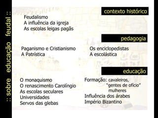:: sobre  educação  feudal :: Feudalismo A influência da igreja As escolas leigas pagãs contexto histórico Paganismo e Cristianismo A Patrística pedagogia O monaquismo O renascimento Carolíngio As escolas seculares Universidades Servos das glebas educação Os enciclopedistas A escolástica Formação:  cavaleiros,    “gentes de ofício”    mulheres Influência dos árabes Império Bizantino 