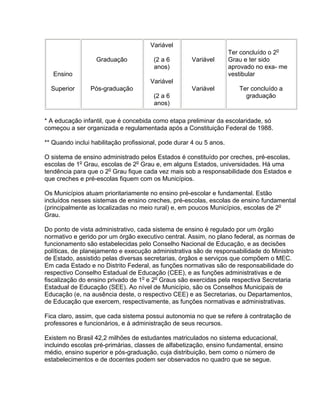 Ensino
Superior
Graduação
Pós-graduação
Variável
(2 a 6
anos)
Variável
(2 a 6
anos)
Variável
Variável
Ter concluído o 2o
Grau e ter sido
aprovado no exa- me
vestibular
Ter concluído a
graduação
* A educação infantil, que é concebida como etapa preliminar da escolaridade, só
começou a ser organizada e regulamentada após a Constituição Federal de 1988.
** Quando inclui habilitação profissional, pode durar 4 ou 5 anos.
O sistema de ensino administrado pelos Estados é constituído por creches, pré-escolas,
escolas de 1o
Grau, escolas de 2o
Grau e, em alguns Estados, universidades. Há uma
tendência para que o 2o
Grau fique cada vez mais sob a responsabilidade dos Estados e
que creches e pré-escolas fiquem com os Municípios.
Os Municípios atuam prioritariamente no ensino pré-escolar e fundamental. Estão
incluídos nesses sistemas de ensino creches, pré-escolas, escolas de ensino fundamental
(principalmente as localizadas no meio rural) e, em poucos Municípios, escolas de 2o
Grau.
Do ponto de vista administrativo, cada sistema de ensino é regulado por um órgão
normativo e gerido por um órgão executivo central. Assim, no plano federal, as normas de
funcionamento são estabelecidas pelo Conselho Nacional de Educação, e as decisões
políticas, de planejamento e execução administrativa são de responsabilidade do Ministro
de Estado, assistido pelas diversas secretarias, órgãos e serviços que compõem o MEC.
Em cada Estado e no Distrito Federal, as funções normativas são de responsabilidade do
respectivo Conselho Estadual de Educação (CEE), e as funções administrativas e de
fiscalização do ensino privado de 1o
e 2o
Graus são exercidas pela respectiva Secretaria
Estadual de Educação (SEE). Ao nível de Município, são os Conselhos Municipais de
Educação (e, na ausência deste, o respectivo CEE) e as Secretarias, ou Departamentos,
de Educação que exercem, respectivamente, as funções normativas e administrativas.
Fica claro, assim, que cada sistema possui autonomia no que se refere à contratação de
professores e funcionários, e à administração de seus recursos.
Existem no Brasil 42,2 milhões de estudantes matriculados no sistema educacional,
incluindo escolas pré-primárias, classes de alfabetização, ensino fundamental, ensino
médio, ensino superior e pós-graduação, cuja distribuição, bem como o número de
estabelecimentos e de docentes podem ser observados no quadro que se segue.
 