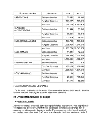 NÍVEIS DE ENSINO VARIÁVEIS 1991 1993
PRÉ-ESCOLAR Estabelecimentos 57.842 84.366
Funções Docentes 166.917 197.206
Matrícula 3.628.285 4.196.419
CLASSE DE
ALFABETIZAÇÃO
Estabelecimentos 51.944 50.646
Funções Docentes 89.291 75.413
Matrícula 1.655.609 1.584.147
ENSINO FUNDAMENTAL Estabelecimentos 193.700 195.840
Funções Docentes 1.295.965 1.344.045
Matrícula 29.203.724 30.548.879
ENSINO MÉDIO Estabelecimentos 11.811 12.556
Funções Docentes 259.380 273.539
Matrícula 3.770.230 4.183.847
ENSINO SUPERIOR Estabelecimentos 893 873
Funções Docentes 133.135 137.156
Matrícula 1.565.056 1.594.668
PÓS-GRADUAÇÃO Estabelecimentos 83 91
Funções Docentes 29.351 *31.346
Matrícula 54.174 55.229
Fontes: MEC/SPE/SEEC e MEC/CAPES
* Os docentes da pós-graduação atuam simultaneamente na graduação e estão portanto
também incluídos nas funções docentes deste nível de ensino
2.1 NÍVEIS E MODALIDADES DE ENSINO
2.1.1 Educação infantil
A educação infantil, concebida como etapa preliminar da escolaridade, visa proporcionar
condições para o desenvolvimento físico, psicológico e intelectual da criança de 0 a 6
anos, em complementação à ação da família. Ela compreende o atendimento realizado
em creches, para crianças de 0 a 3 anos; e a pré-escola, destinada a crianças de 4 a 6
 