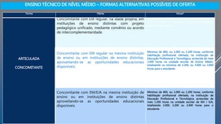 ARTICULADA
CONCOMITANTE
Concomitante com EM regular, na idade própria, em
instituições de ensino distintas com projeto
pedagógico unificado, mediante convênio ou acordo
de intercomplementaridade.
Mínimos de 3.000, ou 3.100 ou 3.200 horas, para as
escolas e para o estudante, conforme habilitação
profissional ofertada.
Concomitante com EM regular na mesma instituição
de ensino ou em instituições de ensino distintas,
aproveitando-se as oportunidades educacionais
disponíveis.
Mínimos de 800, ou 1.000 ou 1.200 horas, conforme
habilitação profissional ofertada, na instituição de
Educação Profissional e Tecnológica, acrescida de mais
2.400 horas na unidade escolar de Ensino Médio,
totalizando os mínimos de 3.200, ou 3.400 ou 3.600
horas para o estudante.
Concomitante com EM/EJA na mesma instituição de
ensino ou em instituições de ensino distintas
aproveitando-se as oportunidades educacionais
disponíveis
Mínimos de 800, ou 1.000 ou 1.200 horas, conforme
habilitação profissional ofertada, na instituição de
Educação Profissional e Tecnológica, acrescidas de
mais 1.200 horas na unidade escolar de EM / EJA,
totalizando 2.000, 2.200 ou 2.400 horas para o
estudante.
Forma Oferta Horas*
ENSINO TÉCNICO DE NÍVEL MÉDIO – FORMAS ALTERNATIVAS POSSÍVEIS DE OFERTA
 