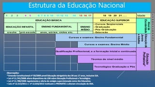 1 2 3 4 5 6 7 8 9 10 11 12 13 14 15 16 17 18 19 20 21 . . .
EDUCAÇÃO BÁSICA EDUCAÇÃO SUPERIOR
- Cursos Seqüenciais
EDUCAÇÃO INFANTIL ENSINO - Graduação
MÉDIO - Pós-Graduação
creche pré-escola - Extensão
Técnico de nível m édio
Tecnológico Graduação e Pós
ENSINO FUNDAMENTAL
anos, séries, ciclos etc.
Cursos e exam es: Ensino Fundam ental
Cursos e exam es: Ensino Médio
Qualificação Profissional, e a form ação inicial e continuada
Nívelde
Escolaridade
Idade
Educaçãode
Jovens
eAdultos
Educação
Profissional*
Estrutura da Educação Nacional
Observações:
* Emenda Constitucional nº 59/2009 prevê Educação obrigatória dos 04 aos 17 anos, inclusive EJA.
• Lei nº 11.741/2008 altera dispositivos da LDB sobre Educação Profissional e Tecnológica.
• Lei nº 11.788/2008 regulamenta a oferta do estágio supervisionado como Ato Educativo.
• Leis nº 12.513/2011 e nº 12.816/2013 instituem o PRONATEC e alteram vinculação de SNA.
E
d
uc
aç
ã
o
a
Di
st
â
nc
ia
 