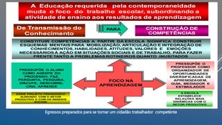 A Educação requerida pela contemporaneidade
muda o foco do trabalho escolar, subordinando a
atividade de ensino aos resultados de aprendizagem
De Transmissão do
Conhecimento
PARA CONSTRUÇÃO DE
COMPETÊNCIAS
CONSTITUIR COMPETÊNCIAS A PARTIR DA ESCOLA SIGNIFICA CONSTRUIR
ESQUEMAS MENTAIS PARA MOBILIZAÇÃO, ARTICULAÇÃO E INTEGRAÇÃO DE
CONHECIMENTOS, HABILIDADES, ATITUDES, VALORES E EMOÇÕES
NECESSÁRIOS À AÇÃO EM SITUAÇÕES SOCIAIS E DE TRABALHO, PARA FAZER
FRENTE TANTO A PROBLEMAS ROTINEIROS QUANTO INUSITADOS
FOCO NA
APRENDIZAGEM
PRESSUPÕE O ALUNO
COMO AGENTE DO
PROCESSO: FAZ,
PERGUNTA, PESQUISA,
DISCUTE, DESCOBRE,
CRIA, APRENDE
EXIGE PROJETO PEDAGÓGICO
ALINHADO COM O SETOR
PRODUTIVO E COM OS ANSEIOS
SOCIAIS
PRESSUPÕE O
PROFESSOR COMO
ORGANIZADOR DE
OPORTUNIDADES
DIVERSIFICADAS DE
APRENDIZAGEM,
GUIA, MEDIADOR E
ESTIMULADOR
A ESCOLA
ESTABELECE
RELAÇÕES MAIS
DINÂMICAS COM O
SETOR PRODUTIVO
Egressos preparados para se tornar um cidadão trabalhador competente
 