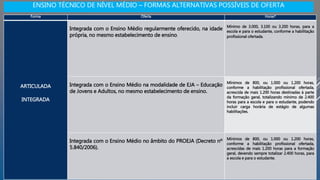 Forma Oferta Horas*
ARTICULADA
INTEGRADA
Integrada com o Ensino Médio regularmente oferecido, na idade
própria, no mesmo estabelecimento de ensino.
Mínimo de 3.000, 3.100 ou 3.200 horas, para a
escola e para o estudante, conforme a habilitação
profissional ofertada.
Integrada com o Ensino Médio na modalidade de EJA – Educação
de Jovens e Adultos, no mesmo estabelecimento de ensino.
Mínimos de 800, ou 1.000 ou 1.200 horas,
conforme a habilitação profissional ofertada,
acrescida de mais 1.200 horas destinadas à parte
da formação geral, totalizando mínimo de 2.400
horas para a escola e para o estudante, podendo
incluir carga horária de estágio de algumas
habilitações.
Integrada com o Ensino Médio no âmbito do PROEJA (Decreto nº
5.840/2006).
Mínimos de 800, ou 1.000 ou 1.200 horas,
conforme a habilitação profissional ofertada,
acrescidas de mais 1.200 horas para a formação
geral, devendo sempre totalizar 2.400 horas, para
a escola e para o estudante.
ENSINO TÉCNICO DE NÍVEL MÉDIO – FORMAS ALTERNATIVAS POSSÍVEIS DE OFERTA
 