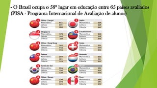 - O Brasil ocupa o 58º lugar em educação entre 65 países avaliados
(PISA - Programa Internacional de Avaliação de alunos)
 