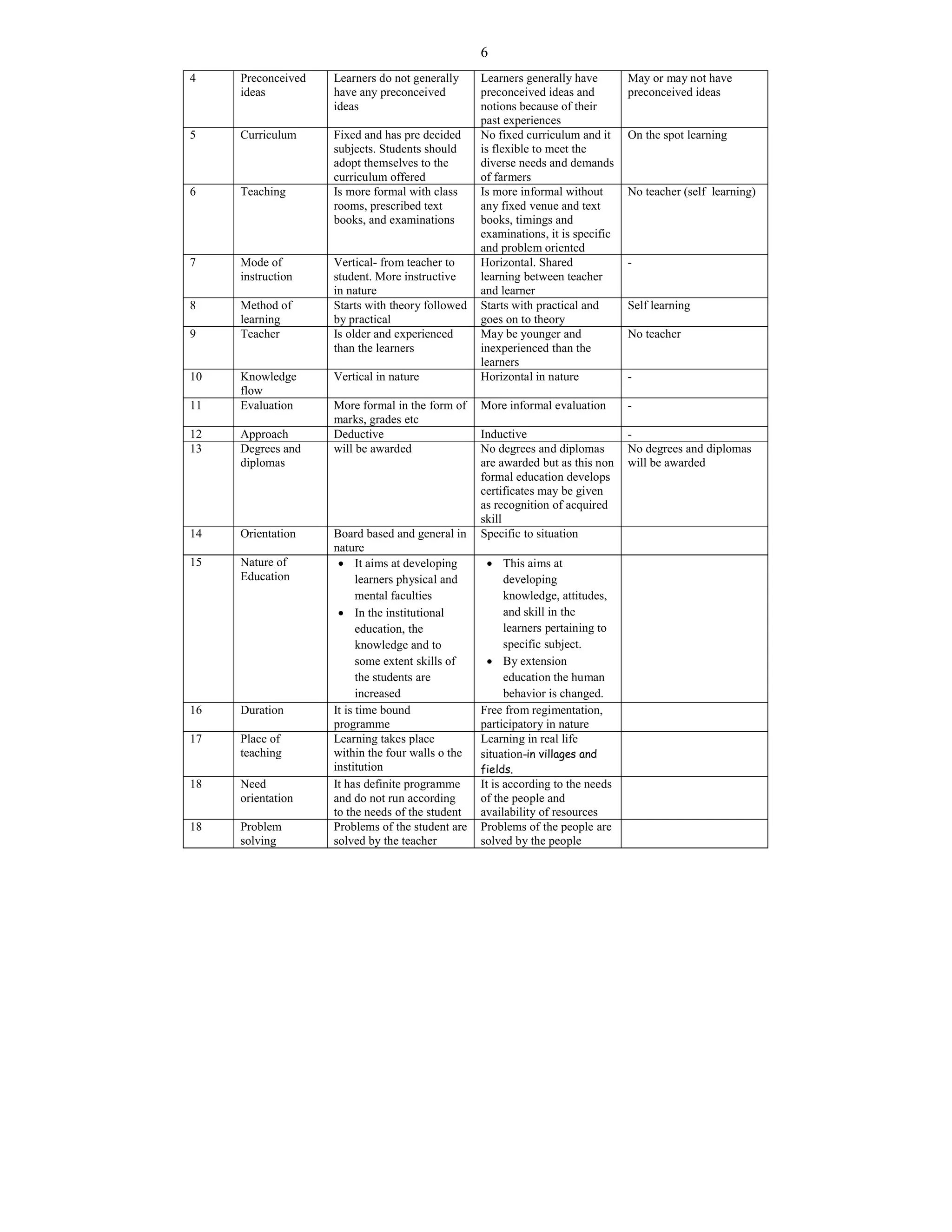 6
4 Preconceived
ideas
Learners do not generally
have any preconceived
ideas
Learners generally have
preconceived ideas and
notions because of their
past experiences
May or may not have
preconceived ideas
5 Curriculum Fixed and has pre decided
subjects. Students should
adopt themselves to the
curriculum offered
No fixed curriculum and it
is flexible to meet the
diverse needs and demands
of farmers
On the spot learning
6 Teaching Is more formal with class
rooms, prescribed text
books, and examinations
Is more informal without
any fixed venue and text
books, timings and
examinations, it is specific
and problem oriented
No teacher (self learning)
7 Mode of
instruction
Vertical- from teacher to
student. More instructive
in nature
Horizontal. Shared
learning between teacher
and learner
-
8 Method of
learning
Starts with theory followed
by practical
Starts with practical and
goes on to theory
Self learning
9 Teacher Is older and experienced
than the learners
May be younger and
inexperienced than the
learners
No teacher
10 Knowledge
flow
Vertical in nature Horizontal in nature -
11 Evaluation More formal in the form of
marks, grades etc
More informal evaluation -
12 Approach Deductive Inductive -
13 Degrees and
diplomas
will be awarded No degrees and diplomas
are awarded but as this non
formal education develops
certificates may be given
as recognition of acquired
skill
No degrees and diplomas
will be awarded
14 Orientation Board based and general in
nature
Specific to situation
15 Nature of
Education
 It aims at developing
learners physical and
mental faculties
 In the institutional
education, the
knowledge and to
some extent skills of
the students are
increased
 This aims at
developing
knowledge, attitudes,
and skill in the
learners pertaining to
specific subject.
 By extension
education the human
behavior is changed.
16 Duration It is time bound
programme
Free from regimentation,
participatory in nature
17 Place of
teaching
Learning takes place
within the four walls o the
institution
Learning in real life
situation-in villages and
fields.
18 Need
orientation
It has definite programme
and do not run according
to the needs of the student
It is according to the needs
of the people and
availability of resources
18 Problem
solving
Problems of the student are
solved by the teacher
Problems of the people are
solved by the people
 