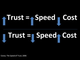   Trust =  Speed  Cost     Trust =  Speed  Cost  Covey: The Speed of Trust; 2006 