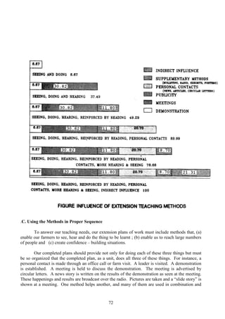 72
.C. Using the Methods in Proper Sequence
To answer our teaching needs, our extension plans of work must include methods that, (a)
enable our farmers to see, hear and do the thing to be learnt ; (b) enable us to reach large numbers
of people and (c) create confidence – building situations.
Our completed plans should provide not only for doing each of these three things but must
be so organized that the completed plan, as a unit, does all three of these things. For instance, a
personal contact is made through an office call or farm visit. A leader is visited. A demonstration
is established. A meeting is held to discuss the demonstration. The meeting is advertised by
circular letters. A news story is written on the results of the demonstration as seen at the meeting.
These happenings and results are broadcast over the radio. Pictures are taken and a “slide story” is
shown at a meeting. One method helps another, and many of them are used in combination and
 
