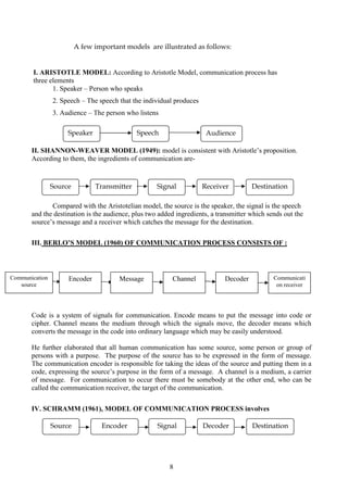 8
A few important models are illustrated as follows:
I. ARISTOTLE MODEL: According to Aristotle Model, communication process has
three elements
1. Speaker – Person who speaks
2. Speech – The speech that the individual produces
3. Audience – The person who listens
II. SHANNON-WEAVER MODEL (1949): model is consistent with Aristotle’s proposition.
According to them, the ingredients of communication are-
Compared with the Aristotelian model, the source is the speaker, the signal is the speech
and the destination is the audience, plus two added ingredients, a transmitter which sends out the
source’s message and a receiver which catches the message for the destination.
III. BERLO’S MODEL (1960) OF COMMUNICATION PROCESS CONSISTS OF :
Code is a system of signals for communication. Encode means to put the message into code or
cipher. Channel means the medium through which the signals move, the decoder means which
converts the message in the code into ordinary language which may be easily understood.
He further elaborated that all human communication has some source, some person or group of
persons with a purpose. The purpose of the source has to be expressed in the form of message.
The communication encoder is responsible for taking the ideas of the source and putting them in a
code, expressing the source’s purpose in the form of a message. A channel is a medium, a carrier
of message. For communication to occur there must be somebody at the other end, who can be
called the communication receiver, the target of the communication.
IV. SCHRAMM (1961), MODEL OF COMMUNICATION PROCESS involves
Audience
e
SpeechSpeaker
Source Transmitter Signal Receiver Destination
Source Encoder Signal Decoder Destination
Communication
source
Encoder Communicati
on receiver
Message Channel Decoder
 
