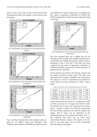 Advances in Energy Engineering (AEE) Volume 1 Issue 3, July 2013 www.seipub.org/aee
71
given in Fig 5, Fig 6, Fig 7 & Fig 8 which showed the
relationship between the outputs of the network and
the targets.
FIG 5 REGRESSION ANALYSIS OF SOLAR RADIATION FOR
SOLAN
FIG 6 REGRESSION ANALYSIS OF SOLAR RADIATION FOR
PALAMPUR
FIG 7 REGRESSION ANALYSIS OF SOLAR RADIATION FOR
AMRITSAR
Fig 1 and Fig 2 illustrate that solar radiation data is a
good fit for Bajhol, Solan and Palampur with
validation performance of 0.085906 having five epochs
and 0.022719 one epoch respectively as confirmed by
the values of regression coefficients of 0.99558 and
0.99153 respectively for both the places depicted in Fig
5 and Fig 6.
FIG 8 REGRESSION ANALYSIS OF SOLAR RADIATION FOR
NEW DELHI
The solar radiation data was a slightly poor fit for
Amritsar and New Delhi with validation performances
of 0.017468 and 0.84448 having three epochs each as
illustrated in Fig 3 and Fig 4. The same has been
confirmed by the values of regression coefficients of
0.72095 and 0.92877 respectively for both the places as
depicted in Fig 7 and Fig 8.
If the training were perfect, the network outputs and
the targets would be exactly equal. The three axes
represented the training, validation and testing data.
The values of ‘a’ and ‘b’ computed for four stations of
North India have been presented in Table 5 given
below.
TABLE 5 CONSTANTS VALUES WITH ERRORS FOR ALL STATIONS
Stations a b a + b MPE MBE
Solan 0.213 0.396 0.609 -8.88 -0.66
Palampur 0.209 0.253 0.462 -1.21 -0.35
Amritsar 0.216 0.407 0.623 9.79 -0.01
New Delhi 0.222 0.372 0.594 -10.01 -0.71
which showed that the values of ‘a’ ranges from 0.209
to 0.222 and values of ‘b’ ranges from 0.253 to 0.407.
The dashed line in each axis represented the perfect
result – outputs = targets. The solid line represented
the best fit linear regression line between outputs and
targets. The R value was an indication of the
relationship between the outputs and targets. If R = 1,
this indicated that there was an exact linear
relationship between outputs and targets. If R was
close to zero, then there was no linear relationship
between outputs and targets.
 