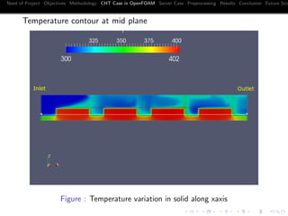 Need of Project Objectives Methodology CHT Case in OpenFOAM Server Case Preprocessing Results Conclusion Future Sco
Temperature contour at mid plane
Figure : Temperature variation in solid along xaxis
 