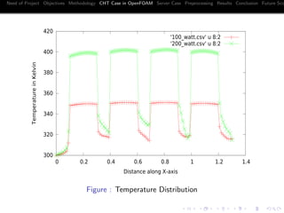 Need of Project Objectives Methodology CHT Case in OpenFOAM Server Case Preprocessing Results Conclusion Future Sco
300
320
340
360
380
400
420
0 0.2 0.4 0.6 0.8 1 1.2 1.4
TemperatureinKelvin
Distance along X-axis
'100_watt.csv' u 8:2
'200_watt.csv' u 8:2
Figure : Temperature Distribution
 
