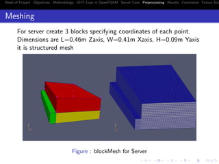 Need of Project Objectives Methodology CHT Case in OpenFOAM Server Case Preprocessing Results Conclusion Future Sco
Meshing
For server create 3 blocks specifying coordinates of each point.
Dimensions are L=0.46m Zaxis, W=0.41m Xaxis, H=0.09m Yaxis
it is structured mesh
Figure : blockMesh for Server
 