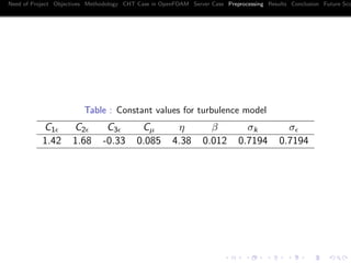 Need of Project Objectives Methodology CHT Case in OpenFOAM Server Case Preprocessing Results Conclusion Future Sco
Table : Constant values for turbulence model
C1 C2 C3 Cµ η β σk σ
1.42 1.68 -0.33 0.085 4.38 0.012 0.7194 0.7194
 