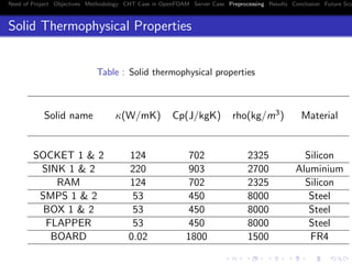 Need of Project Objectives Methodology CHT Case in OpenFOAM Server Case Preprocessing Results Conclusion Future Sco
Solid Thermophysical Properties
Table : Solid thermophysical properties
Solid name κ(W/mK) Cp(J/kgK) rho(kg/m3) Material
SOCKET 1 & 2 124 702 2325 Silicon
SINK 1 & 2 220 903 2700 Aluminium
RAM 124 702 2325 Silicon
SMPS 1 & 2 53 450 8000 Steel
BOX 1 & 2 53 450 8000 Steel
FLAPPER 53 450 8000 Steel
BOARD 0.02 1800 1500 FR4
 