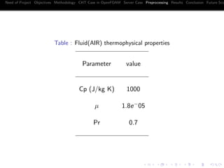 Need of Project Objectives Methodology CHT Case in OpenFOAM Server Case Preprocessing Results Conclusion Future Sco
Table : Fluid(AIR) thermophysical properties
Parameter value
Cp (J/kg K) 1000
µ 1.8e−05
Pr 0.7
 