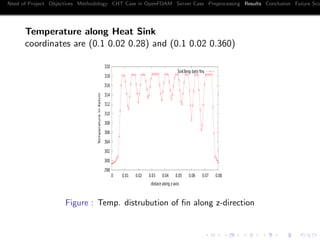 Need of Project Objectives Methodology CHT Case in OpenFOAM Server Case Preprocessing Results Conclusion Future Sco
Temperature along Heat Sink
coordinates are (0.1 0.02 0.28) and (0.1 0.02 0.360)
298
300
302
304
306
308
310
312
314
316
318
320
0 0.01 0.02 0.03 0.04 0.05 0.06 0.07 0.08
TemperatureinKelvin
distace along z-axis
SinkTemp betn ﬁns
Figure : Temp. distrubution of ﬁn along z-direction
 