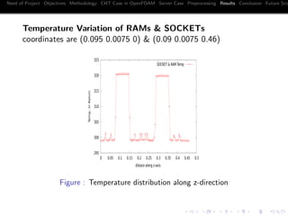 Need of Project Objectives Methodology CHT Case in OpenFOAM Server Case Preprocessing Results Conclusion Future Sco
Temperature Variation of RAMs & SOCKETs
coordinates are (0.095 0.0075 0) & (0.09 0.0075 0.46)
295
300
305
310
315
320
325
0 0.05 0.1 0.15 0.2 0.25 0.3 0.35 0.4 0.45 0.5
Temp.inKelvin
distace along z-axis
SOCKET & RAM Temp
Figure : Temperature distribution along z-direction
 