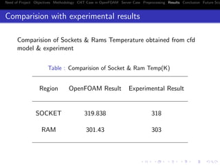 Need of Project Objectives Methodology CHT Case in OpenFOAM Server Case Preprocessing Results Conclusion Future Sco
Comparision with experimental results
Comparision of Sockets & Rams Temperature obtained from cfd
model & experiment
Table : Comparision of Socket & Ram Temp(K)
Region OpenFOAM Result Experimental Result
SOCKET 319.838 318
RAM 301.43 303
 