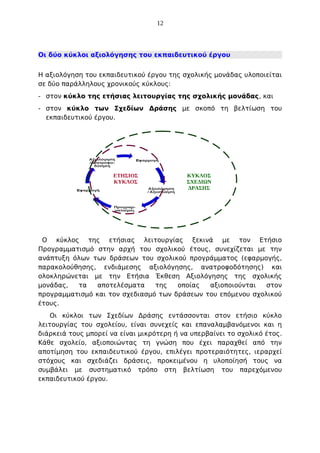 12

Οι δύο κύκλοι αξιολόγησης του εκπαιδευτικού έργου
Η αξιολόγηση του εκπαιδευτικού έργου της σχολικής μονάδας υλοποιείται
σε δύο παράλληλους χρονικούς κύκλους:
- στον κύκλο της ετήσιας λειτουργίας της σχολικής μονάδας, και
- στον κύκλο των Σχεδίων Δράσης με σκοπό τη βελτίωση του
εκπαιδευτικού έργου.

ΕΤΗΣΙΟΣ
ΚΥΚΛΟΣ

ΚΥΚΛΟΣ
ΣΧΕΔΙΩΝ
ΔΡΑΣΗΣ

Ο κύκλος της ετήσιας λειτουργίας ξεκινά με τον Ετήσιο
Προγραμματισμό στην αρχή του σχολικού έτους, συνεχίζεται με την
ανάπτυξη όλων των δράσεων του σχολικού προγράμματος (εφαρμογής,
παρακολούθησης, ενδιάμεσης αξιολόγησης, ανατροφοδότησης) και
ολοκληρώνεται με την Ετήσια Έκθεση Αξιολόγησης της σχολικής
μονάδας,
τα
αποτελέσματα
της
οποίας
αξιοποιούνται
στον
προγραμματισμό και τον σχεδιασμό των δράσεων του επόμενου σχολικού
έτους.
Οι κύκλοι των Σχεδίων Δράσης εντάσσονται στον ετήσιο κύκλο
λειτουργίας του σχολείου, είναι συνεχείς και επαναλαμβανόμενοι και η
διάρκειά τους μπορεί να είναι μικρότερη ή να υπερβαίνει το σχολικό έτος.
Κάθε σχολείο, αξιοποιώντας τη γνώση που έχει παραχθεί από την
αποτίμηση του εκπαιδευτικού έργου, επιλέγει προτεραιότητες, ιεραρχεί
στόχους και σχεδιάζει δράσεις, προκειμένου η υλοποίησή τους να
συμβάλει με συστηματικό τρόπο στη βελτίωση του παρεχόμενου
εκπαιδευτικού έργου.

 