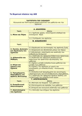 15

Το Θεματικό πλαίσιο της ΑΕΕ

ΤΑΥΤΟΤΗΤΑ ΤΟΥ ΣΧΟΛΕΙΟΥ
Κοινωνικά και Πολιτισμικά χαρακτηριστικά των μαθητών και του
σχολείου
Α. ΔΕΔΟΜΕΝΑ
Τομείς
1. Μέσα και Πόροι

Δείκτες
1.1. Σχολικός χώρος, υλικοτεχνική υποδομή και
οικονομικοί πόροι
1.2. Στελέχωση του σχολείου

Β. ΔΙΑΔΙΚΑΣΙΕΣ
Τομείς
2. Ηγεσία, Διοίκηση
και Οργάνωση του
Σχολείου
3. Διδασκαλία και
Μάθηση
4. Κλίμα και
Σχέσεις στο
Σχολείο
5. Προγράμματα,
Παρεμβάσεις και
Δράσεις Βελτίωσης
Τομείς

Δείκτες
2.1.Οργάνωση και συντονισμός της σχολικής ζωής
2.2.Διαχείριση και αξιοποίηση μέσων και πόρων
2.3.Αξιοποίηση, υποστήριξη και ανάπτυξη του
ανθρώπινου δυναμικού
3.1. Ανάπτυξη και εφαρμογή διδακτικών πρακτικών
3.2.Ανάπτυξη και εφαρμογή παιδαγωγικών
πρακτικών και πρακτικών αξιολόγησης των
μαθητών
4.1.Σχέσεις μεταξύ εκπαιδευτικών-μαθητών και
μεταξύ των μαθητών
4.2.Σχέσεις του σχολείου με γονείς και
συνεργασίες με εκπαιδευτικούς - κοινωνικούς
φορείς
5.1.Εκπαιδευτικά προγράμματα και καινοτομίες,
υποστηρικτικές και αντισταθμιστικές παρεμβάσεις
5.2. Ανάπτυξη και εφαρμογή σχεδίων δράσης για
τη βελτίωση του εκπαιδευτικού έργου
Γ. ΑΠΟΤΕΛΕΣΜΑΤΑ
Δείκτες
6.1.Φοίτηση και διαρροή των μαθητών

6. Εκπαιδευτικά
Αποτελέσματα

6.2.Επιτεύγματα και πρόοδος των μαθητών

7. Αποτελέσματα
του Σχολείου

7.1. Επίτευξη των στόχων του σχολείου

6.3.Ατομική και κοινωνική ανάπτυξη των μαθητών

 