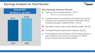 13
Earnings Analysis for Third Quarter
Key Earnings Variance Drivers
 Warmer summer temperatures: ~+$0.11
– ~+$0.10 vs. normal temperatures
 Increased electric transmission and distribution service
infrastructure investments by ATXI and Ameren Illinois,
including changes in allowed ROEs: +$0.09
 Net effect of lower sales to New Madrid smelter: $(0.05)
 Increased Missouri depreciation expense: $(0.02)
▬ Unfavorable impacts of Missouri 2015 energy efficiency
plan of $(0.05) were offset by recognition of +$0.05
portion of performance incentive award
Diluted EPS
Q3 2015 vs. Q3 2016
$1.41
$1.52
2015 2016
 