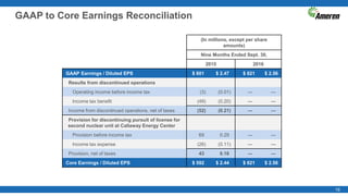 19
GAAP to Core Earnings Reconciliation
(In millions, except per share
amounts)
Nine Months Ended Sept. 30,
2015 2016
GAAP Earnings / Diluted EPS $ 601 $ 2.47 $ 621 $ 2.56
Results from discontinued operations
Operating income before income tax (3) (0.01) — —
Income tax benefit (49) (0.20) — —
Income from discontinued operations, net of taxes (52) (0.21) — —
Provision for discontinuing pursuit of license for
second nuclear unit at Callaway Energy Center
Provision before income tax 69 0.29 — —
Income tax expense (26) (0.11) — —
Provision, net of taxes 43 0.18 — —
Core Earnings / Diluted EPS $ 592 $ 2.44 $ 621 $ 2.56
 