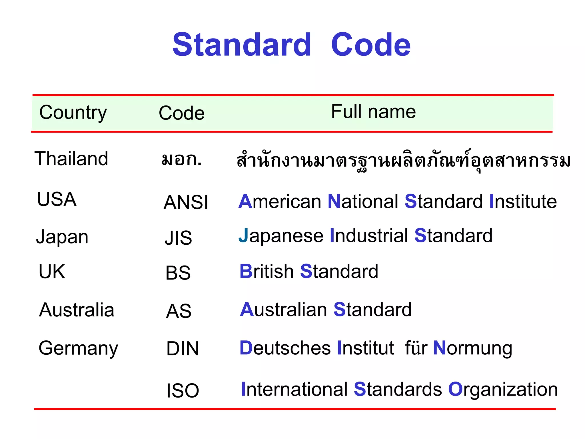 ISO International Standards Organization
Standard Code
ANSI American National Standard InstituteUSA
JIS Japanese Industrial StandardJapan
BS British StandardUK
AS Australian StandardAustralia
Deutsches Institut für NormungDINGermany
Country Code Full name
มอก. สำนักงำนมำตรฐำนผลิตภัณฑ์อุตสำหกรรมThailand
 