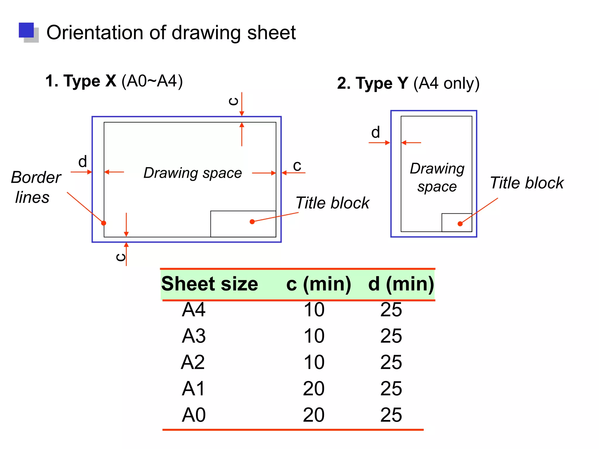Drawing space Drawing
space
Title block
d
d
c
c
c
Border
lines
1. Type X (A0~A4) 2. Type Y (A4 only)
Orientation of drawing sheet
Title block
Sheet size c (min) d (min)
A4 10 25
A3 10 25
A2 10 25
A1 20 25
A0 20 25
 
