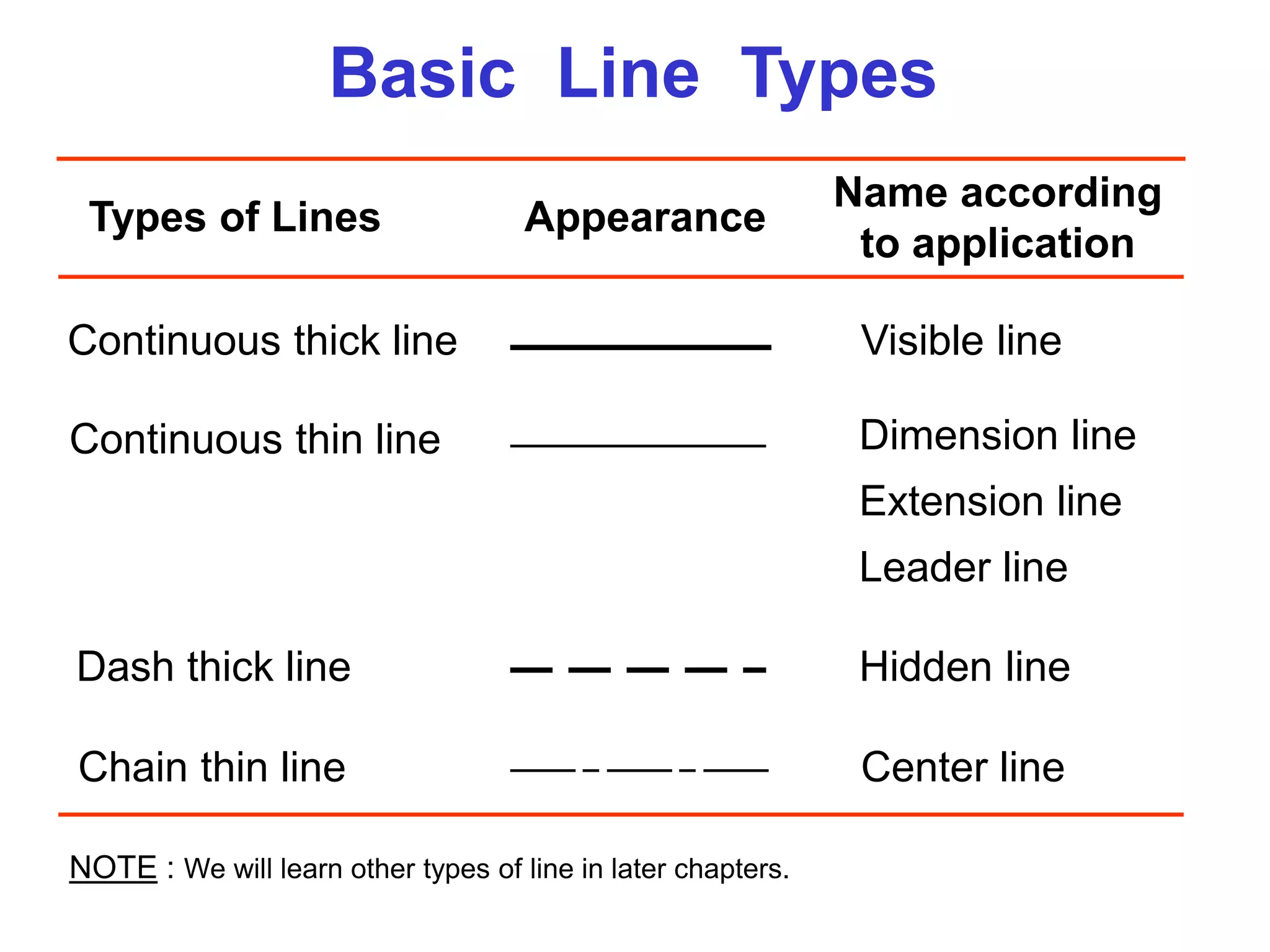Basic Line Types
Types of Lines Appearance
Name according
to application
Continuous thick line Visible line
Continuous thin line Dimension line
Extension line
Leader line
Dash thick line Hidden line
Chain thin line Center line
NOTE : We will learn other types of line in later chapters.
 