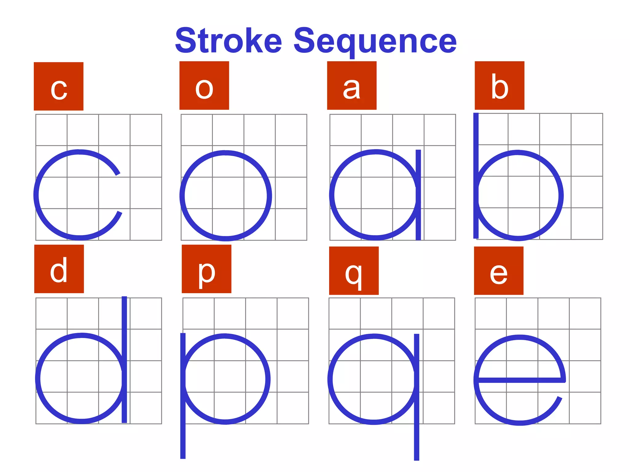 Stroke Sequence
c o a b
d p q e
 
