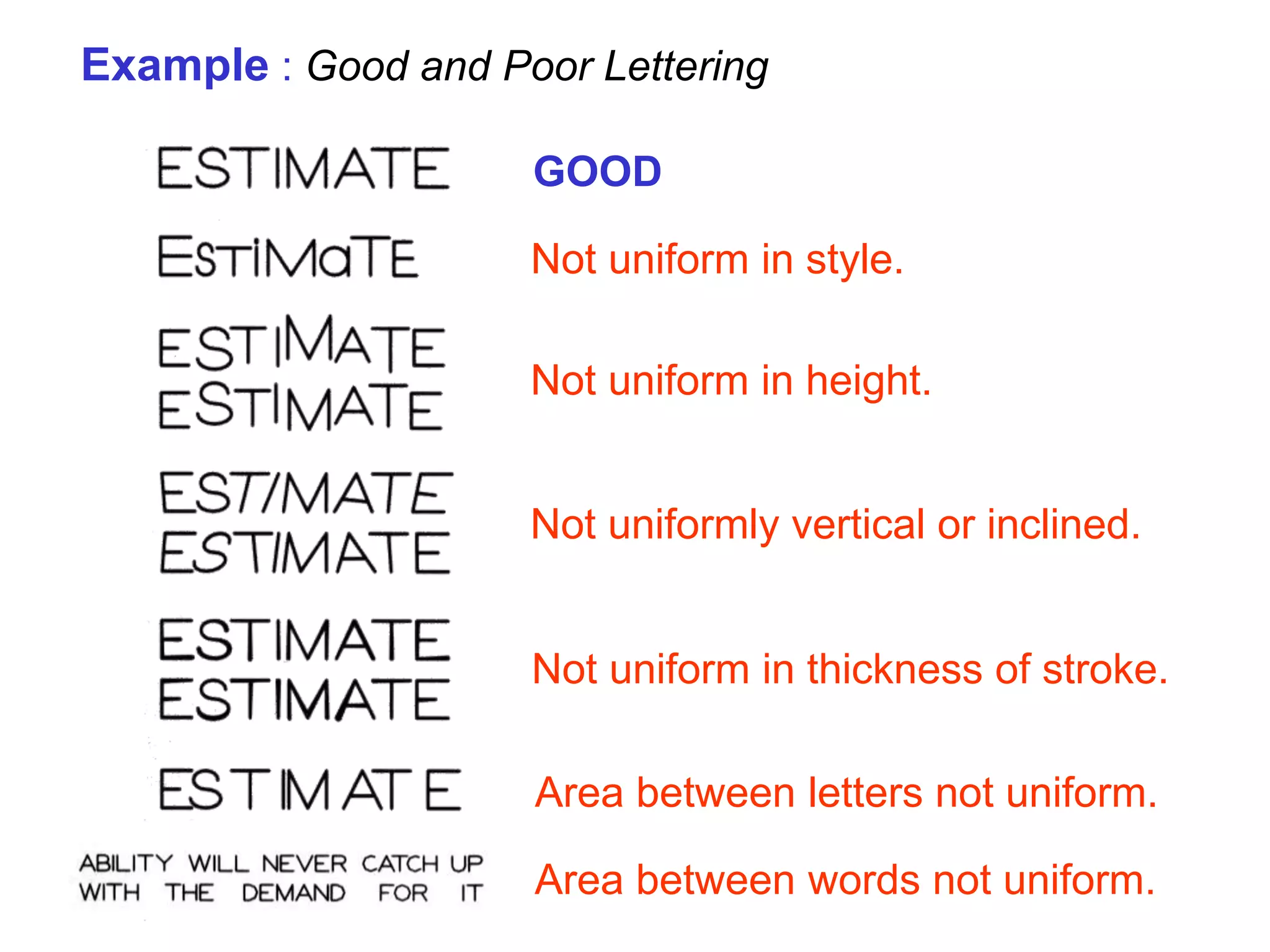 GOOD
Not uniform in style.
Not uniform in height.
Not uniformly vertical or inclined.
Not uniform in thickness of stroke.
Area between letters not uniform.
Area between words not uniform.
Example : Good and Poor Lettering
 