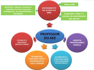 Identificar, elaborar, produzir e
organizar serviços, recursos
pedagógicos, de acessibilidade e
estratégias
Plano AEE
Organizar o tipo e o
número de atendimento
aos alunos
 