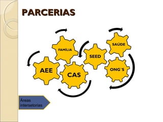 PARCERIASPARCERIAS
Áreas
intersetorias
 