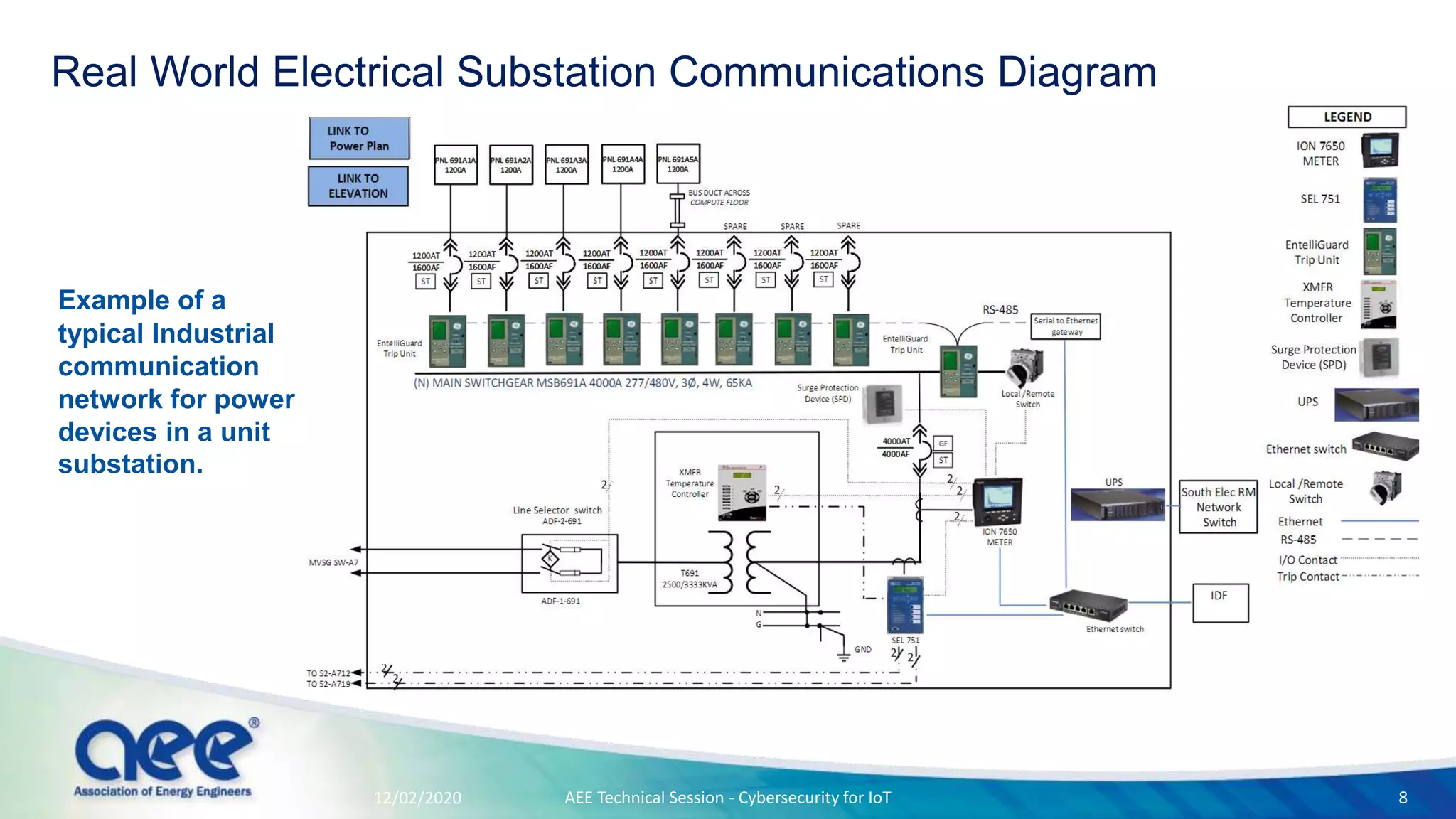Example of a
typical Industrial
communication
network for power
devices in a unit
substation.
12/02/2020
Real World Electrical Substation Communications Diagram
AEE Technical Session - Cybersecurity for IoT 8
 